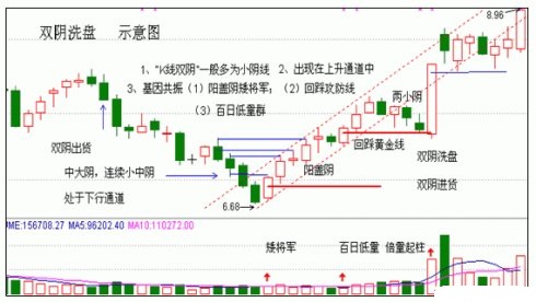 双阴洗盘，银谷金坑