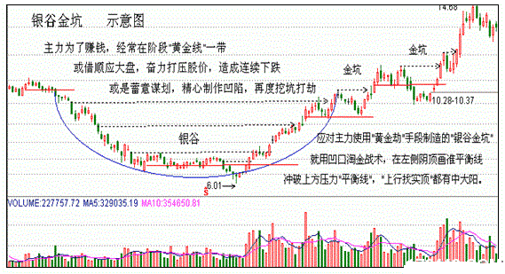 双阴洗盘，银谷金坑