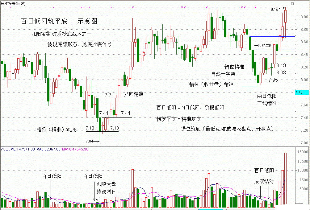 百日低阳筑平底
