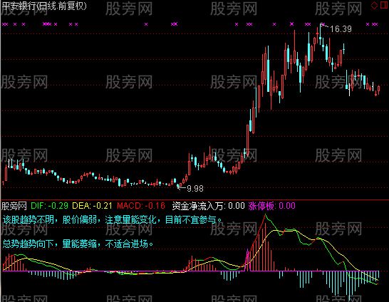 通达信短线分析指标公式