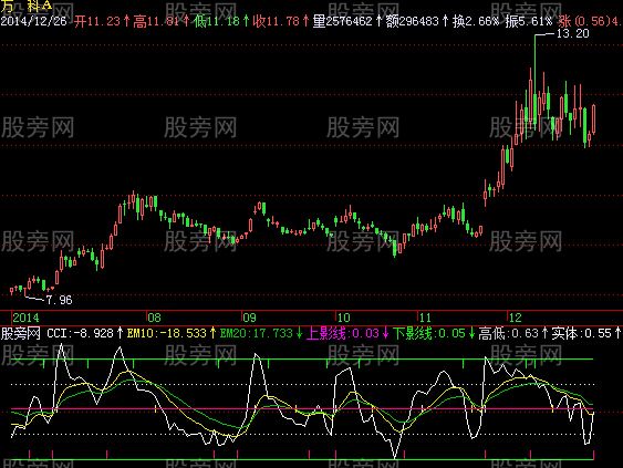 飞狐金叉画线指标公式