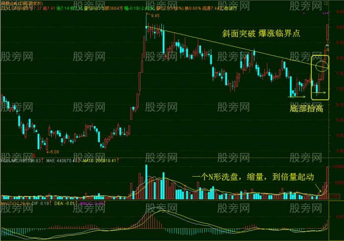 五种常见爆涨临界点图形