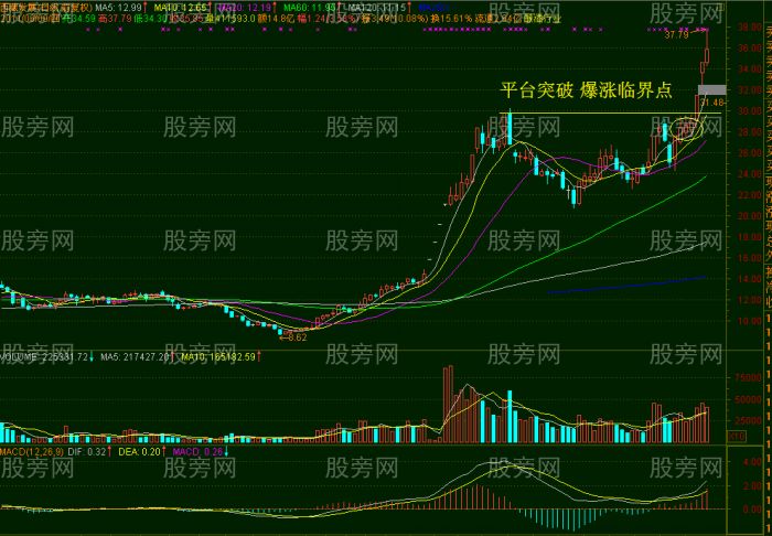 五种常见爆涨临界点图形
