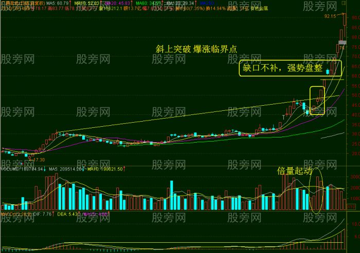 五种常见爆涨临界点图形