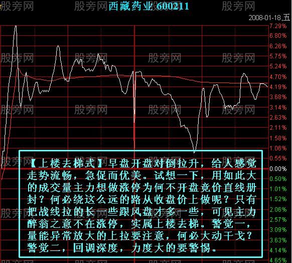 七种主力出货的分时图形