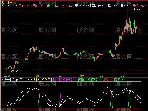 飞狐挣眼买卖指标公式