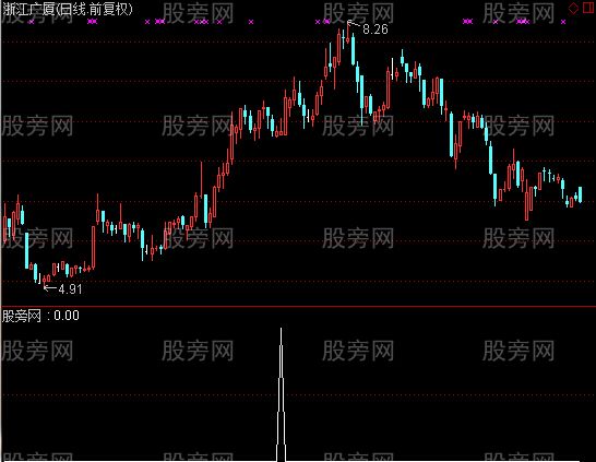 通达信平量组合选股指标公式