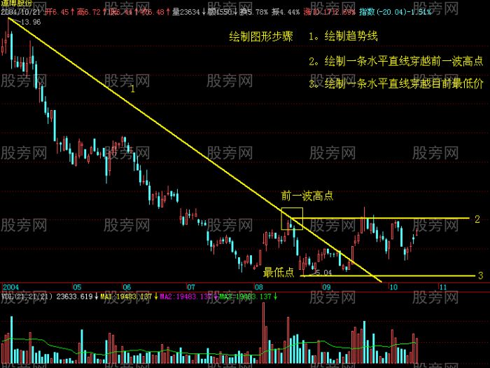 认定趋势变动的法则