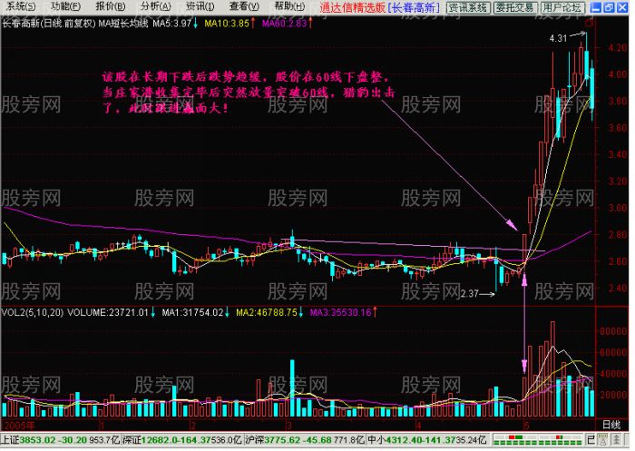 短线出击图形特征
