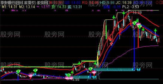 通达信掌控传奇主图指标公式