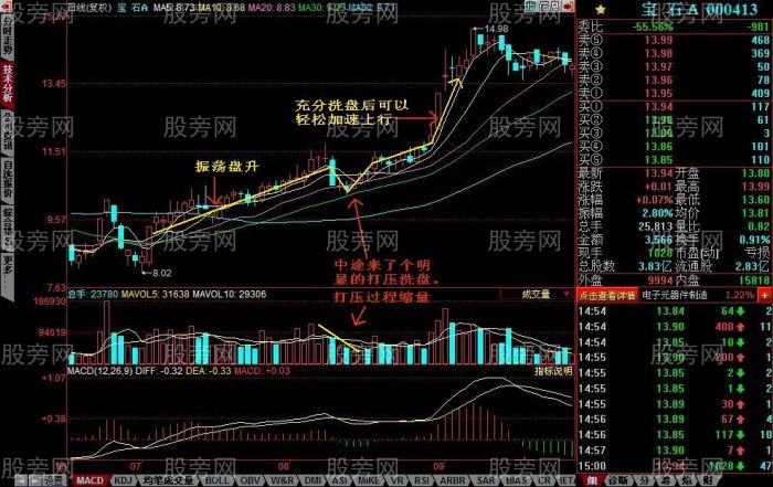 三种常见的洗盘方式