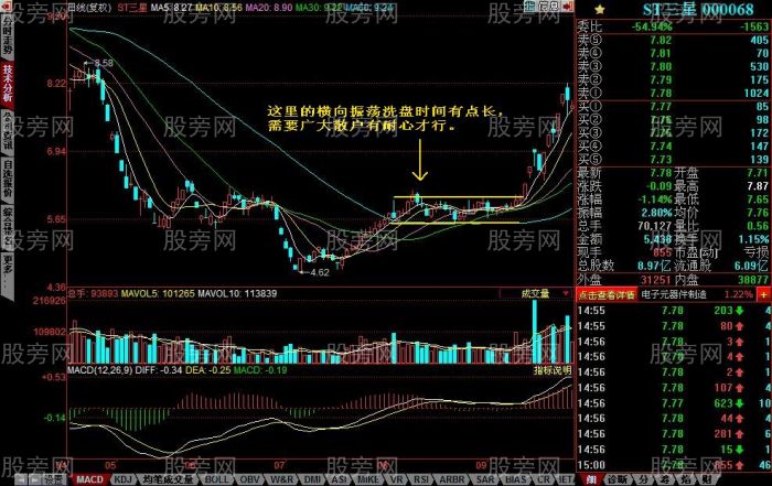 三种常见的洗盘方式