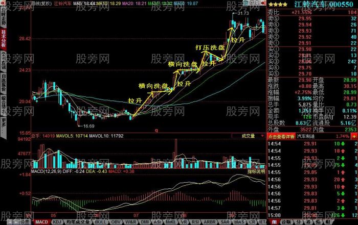 三种常见的洗盘方式
