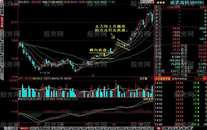 三种常见的洗盘方式