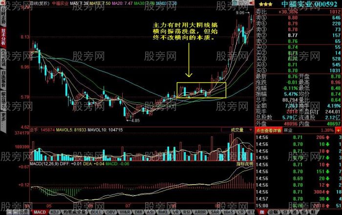 三种常见的洗盘方式