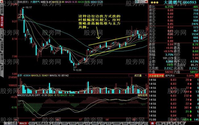 三种常见的洗盘方式