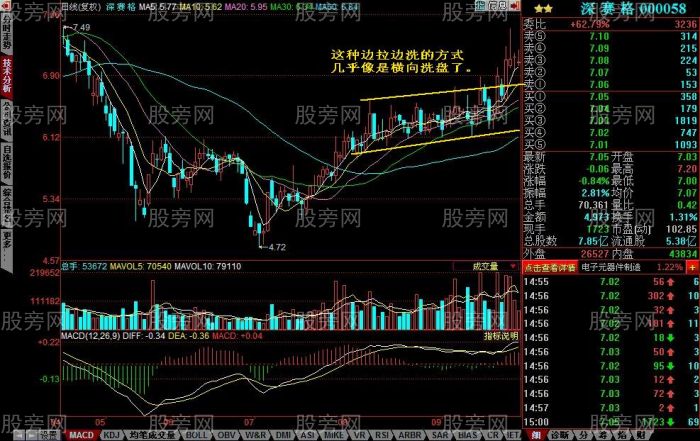 三种常见的洗盘方式