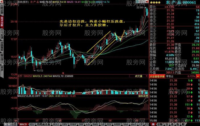 三种常见的洗盘方式