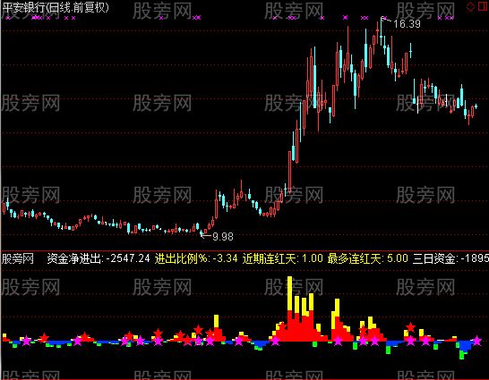 通达信跟踪资金指标公式