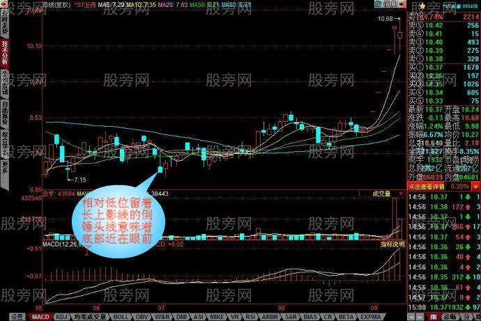 四种K线的见顶和见底作用