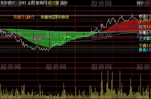 通达信黄金分割分时主图指标公式