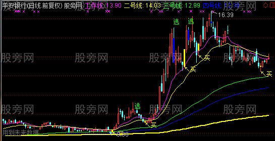通达信超精准买逃主图指标公式