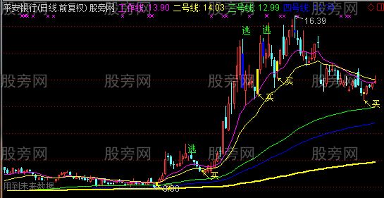 通达信超精准买逃主图指标公式