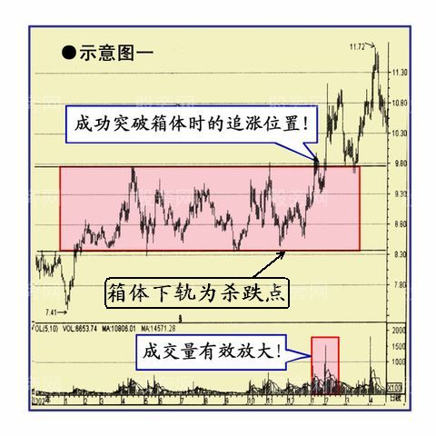 几种经典的买入图形