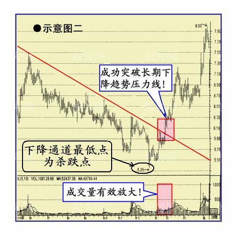 几种经典的买入图形