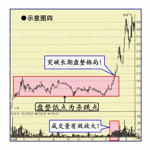 几种经典的买入图形