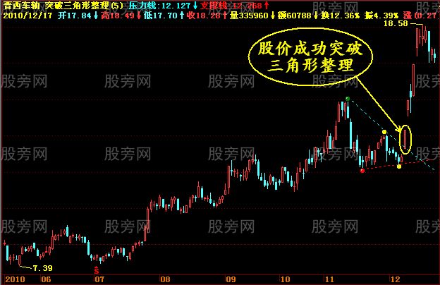 几种经典的买入图形