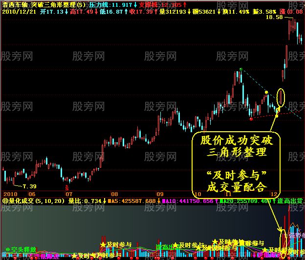 几种经典的买入图形