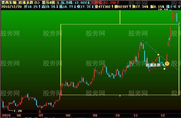几种经典的买入图形
