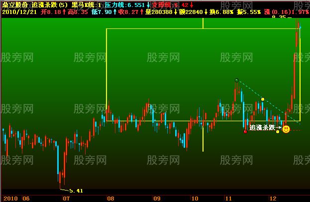 几种经典的买入图形