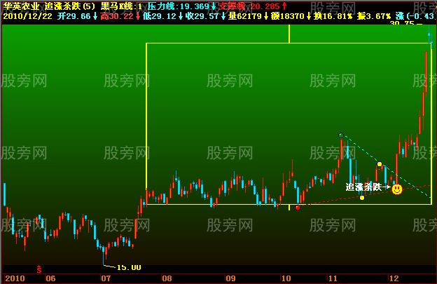 几种经典的买入图形
