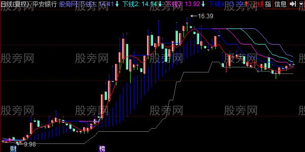 同花顺抓第三浪的主图指标公式