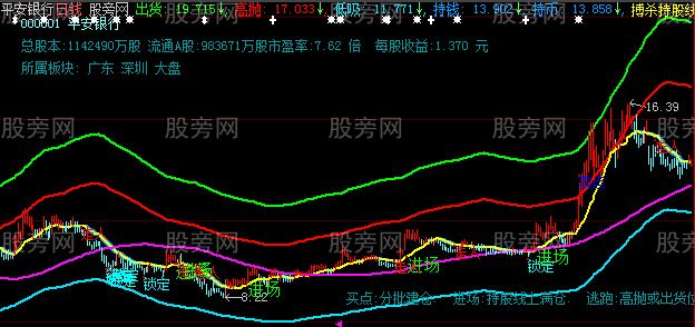 大智慧迷踪拳主图指标公式