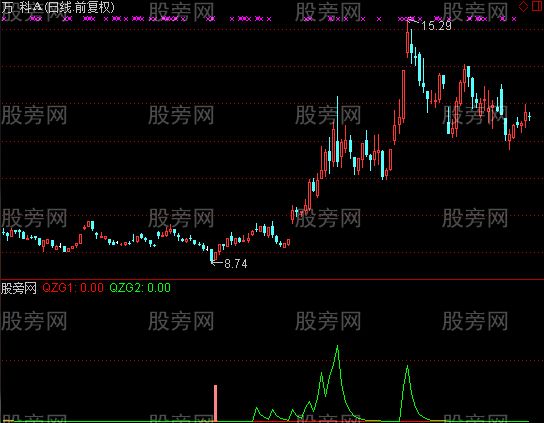 通达信主力跟踪及选股指标公式