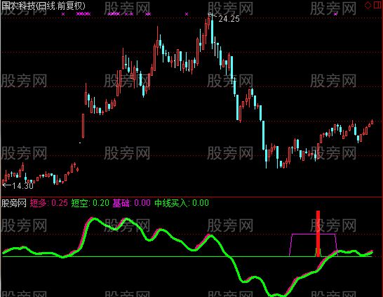 通达信潜龙升天指标公式