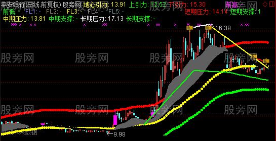 通达信地心引力通道主图指标公式