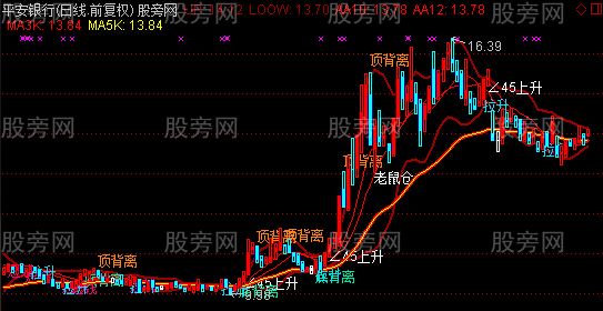 通达信神奇主图指标公式