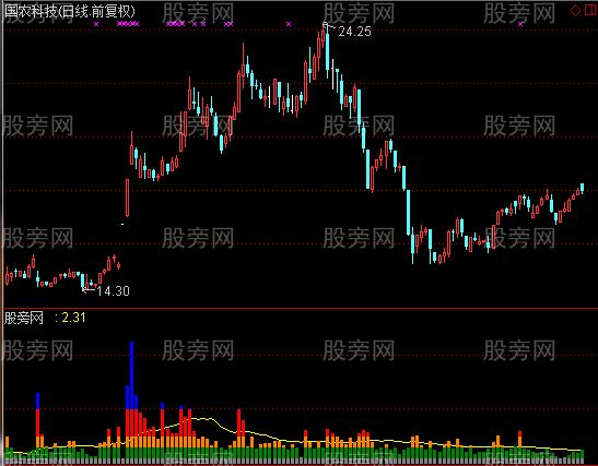 通达信换手率彩柱指标公式