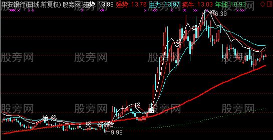 通达信抓疯牛主图指标公式