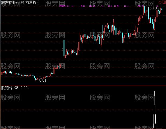 通达信回档出击选股指标公式