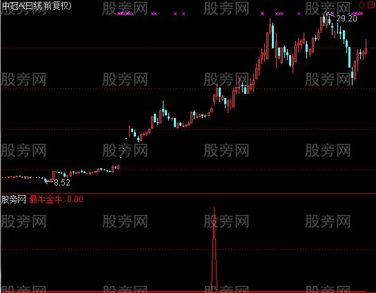 通达信最牛金牛选股指标公式