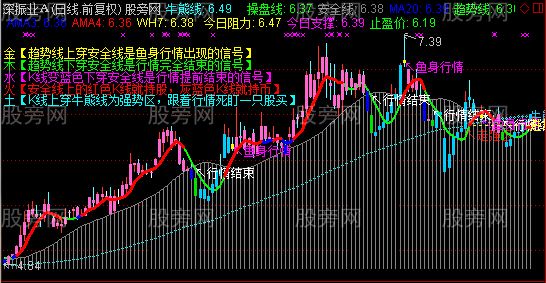 通达信新版鱼身行情指标公式