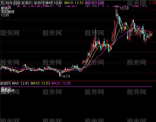 通达信暗渡陈仓主图及选股指标公式