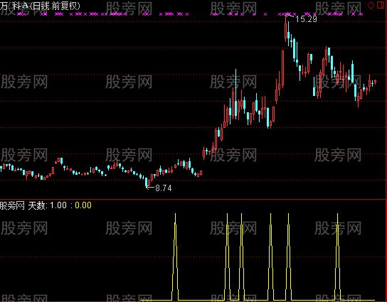 通达信真正的周线KD金叉指标公式