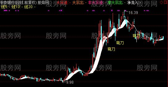 通达信明月弯刀主图指标公式