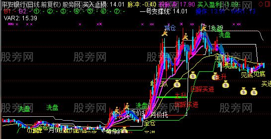 通达信买入止赢卖出止损主图指标公式